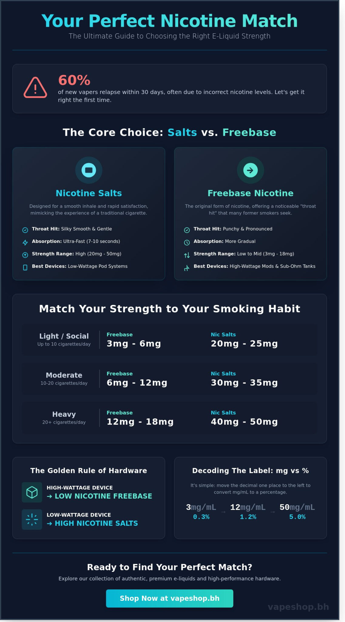 What nicotine strength should i use? The ultimate 2026 guide