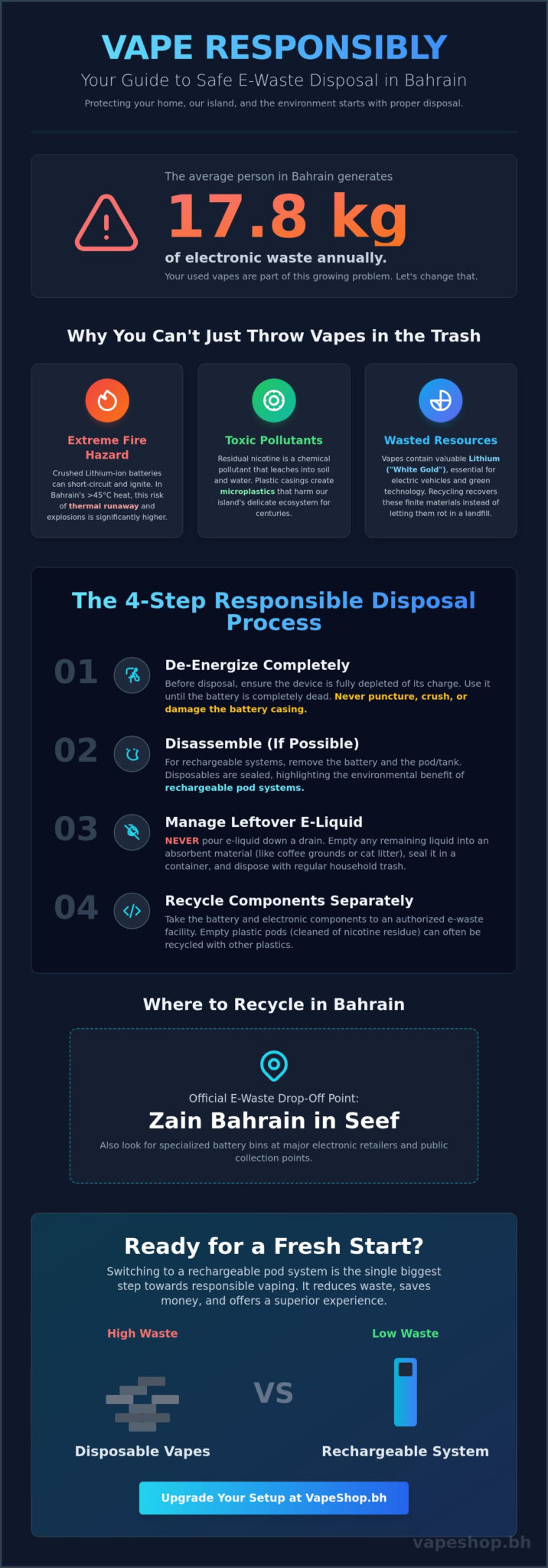 How to dispose of old vapes and batteries safely in bahrain (2026)