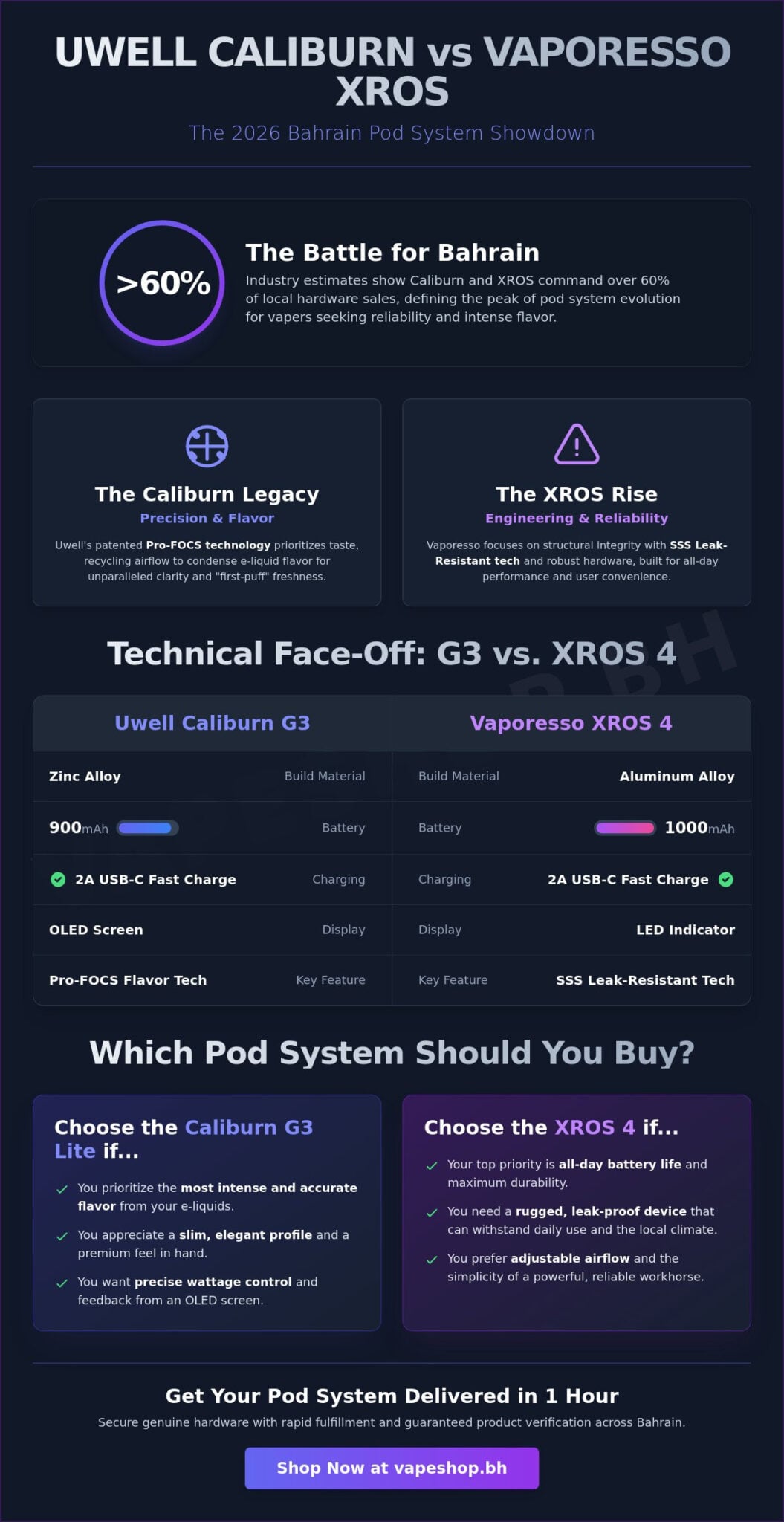 Uwell caliburn vs vaporesso xros in bahrain: the 2026 pod system showdown