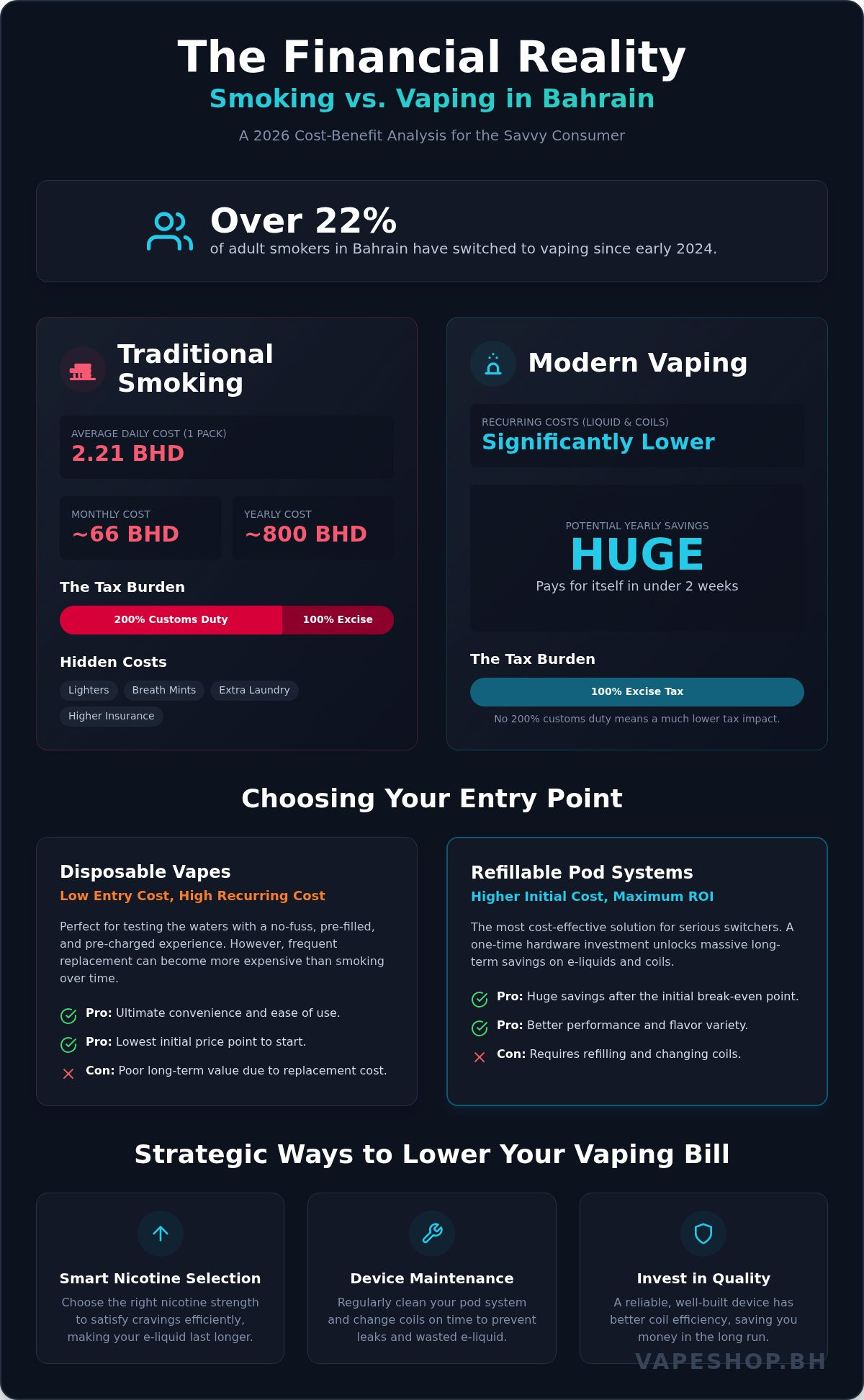 Vaping vs smoking cost in bahrain: a complete 2026 financial breakdown